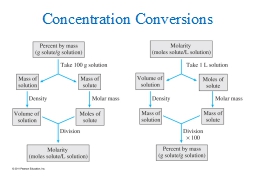 Concentration Conversions