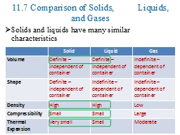 11.7 Comparison of Solids,          Liquids, and Gases